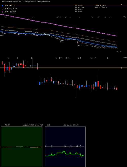 Munafa KAVITIND (524444) stock tips, volume analysis, indicator analysis [intraday, positional] for today and tomorrow