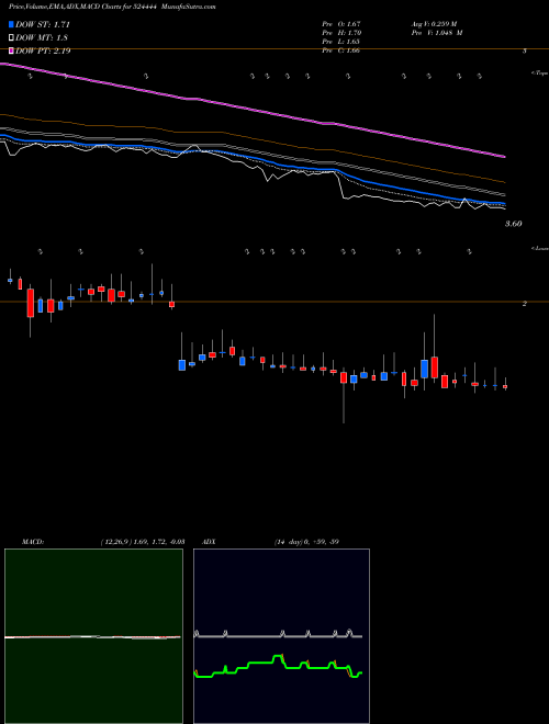 MACD charts various settings share 524444 KAVITIND BSE Stock exchange 