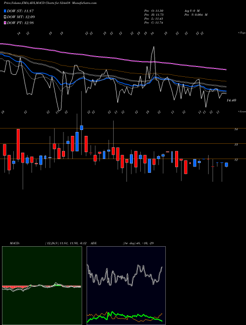 MACD charts various settings share 524458 INDOEURO BSE Stock exchange 