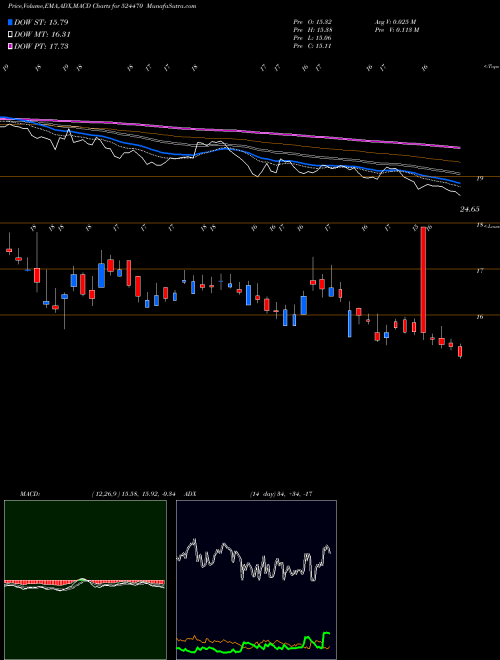 MACD charts various settings share 524470 SYNCOM FORM. BSE Stock exchange 