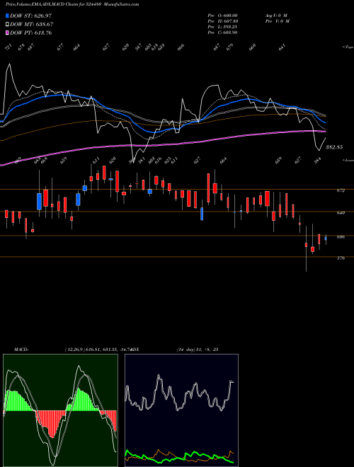 Munafa RIDHI SIDHI (524480) stock tips, volume analysis, indicator analysis [intraday, positional] for today and tomorrow