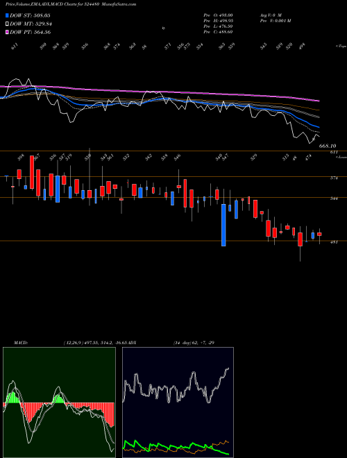 MACD charts various settings share 524480 RIDHI SIDHI BSE Stock exchange 