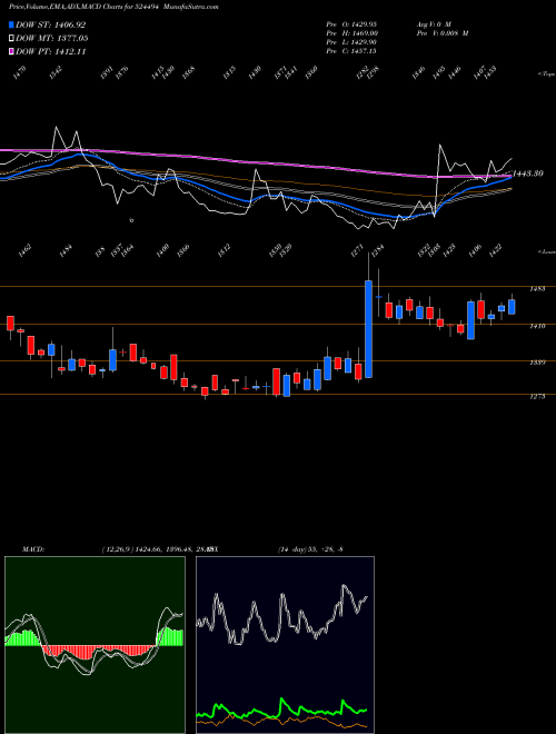 MACD charts various settings share 524494 IPCA LAB LTD BSE Stock exchange 