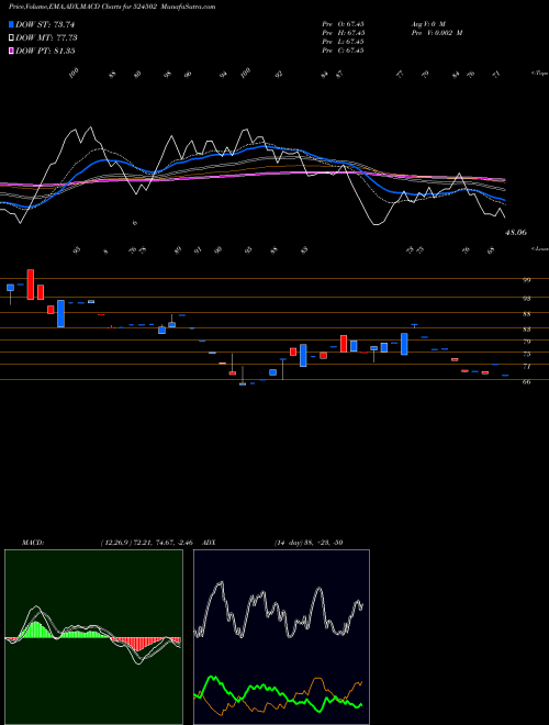 Munafa RAAJMEDISAFE (524502) stock tips, volume analysis, indicator analysis [intraday, positional] for today and tomorrow