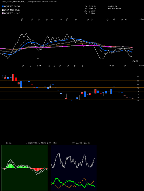 MACD charts various settings share 524502 RAAJMEDISAFE BSE Stock exchange 