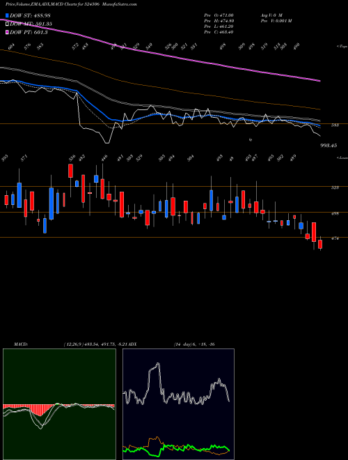 Munafa CORAL LAB. (524506) stock tips, volume analysis, indicator analysis [intraday, positional] for today and tomorrow