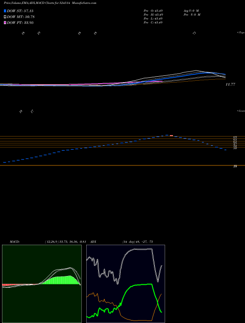 Munafa TULASEE BIO- (524514) stock tips, volume analysis, indicator analysis [intraday, positional] for today and tomorrow