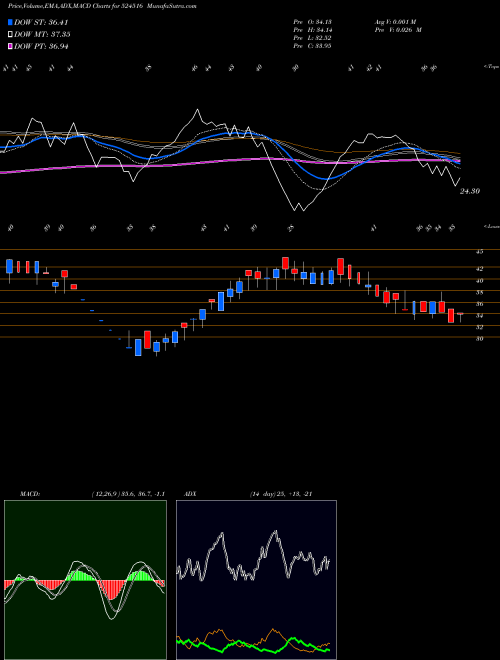 Munafa BACIL PHARMA (524516) stock tips, volume analysis, indicator analysis [intraday, positional] for today and tomorrow