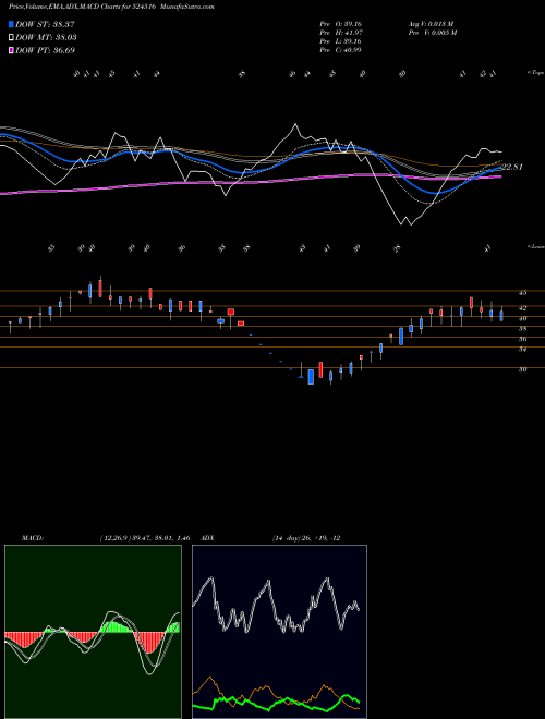 MACD charts various settings share 524516 BACIL PHARMA BSE Stock exchange 