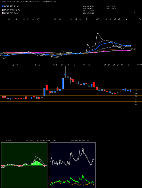 Munafa KREBS BIOCHM (524518) stock tips, volume analysis, indicator analysis [intraday, positional] for today and tomorrow