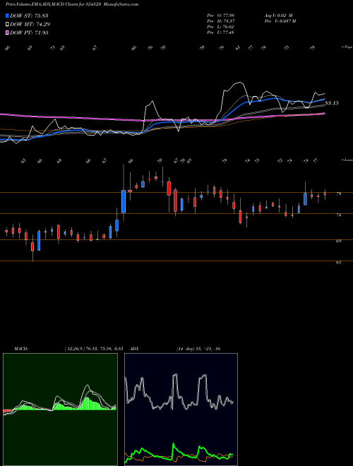Munafa KMC SHIL (524520) stock tips, volume analysis, indicator analysis [intraday, positional] for today and tomorrow