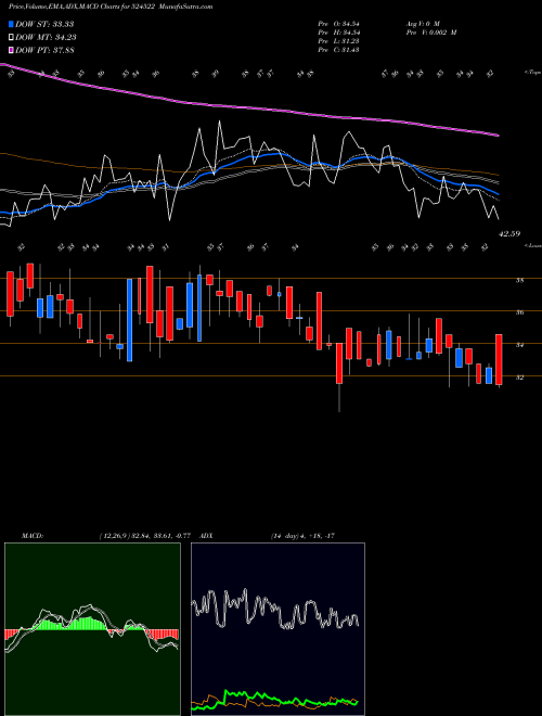 Munafa LAFFANS PETR (524522) stock tips, volume analysis, indicator analysis [intraday, positional] for today and tomorrow