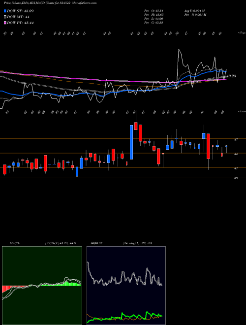 Munafa LAFFANS PETR (524522) stock tips, volume analysis, indicator analysis [intraday, positional] for today and tomorrow