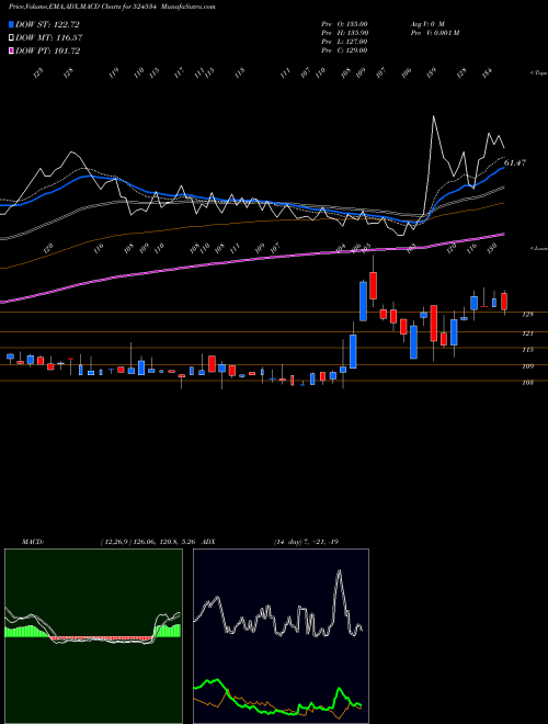 Munafa BHASKAR AGRO (524534) stock tips, volume analysis, indicator analysis [intraday, positional] for today and tomorrow