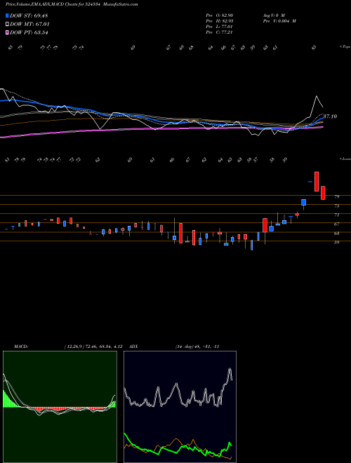 MACD charts various settings share 524534 BHASKAR AGRO BSE Stock exchange 