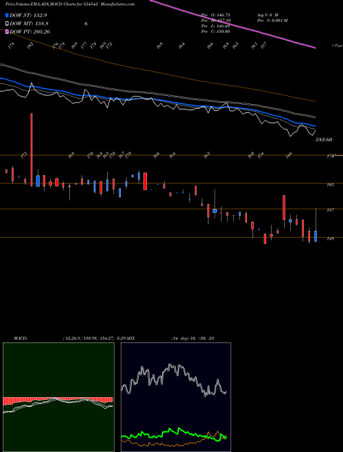 Munafa SUKJIT STRCH (524542) stock tips, volume analysis, indicator analysis [intraday, positional] for today and tomorrow