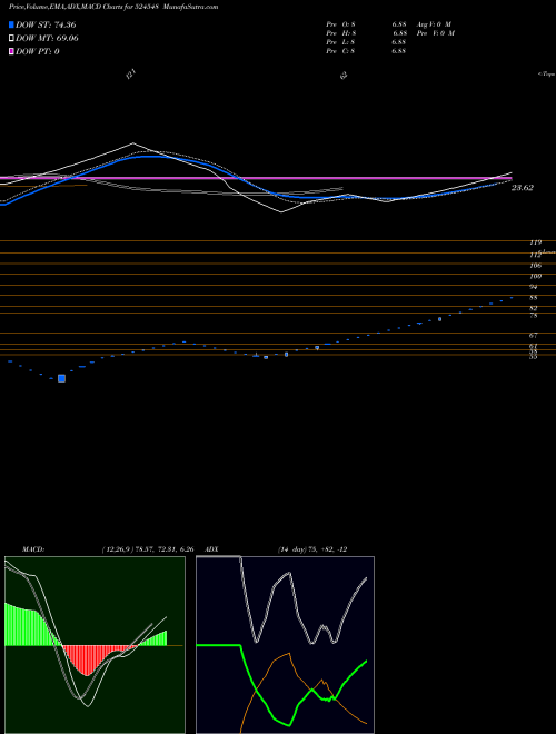 MACD charts various settings share 524548 SHARMA E.HOS BSE Stock exchange 