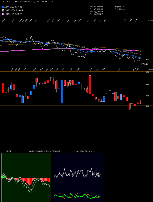 MACD charts various settings share 524570 PODDAR PIGM. BSE Stock exchange 