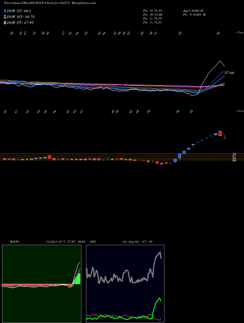 Munafa PHARMAIDS PH (524572) stock tips, volume analysis, indicator analysis [intraday, positional] for today and tomorrow