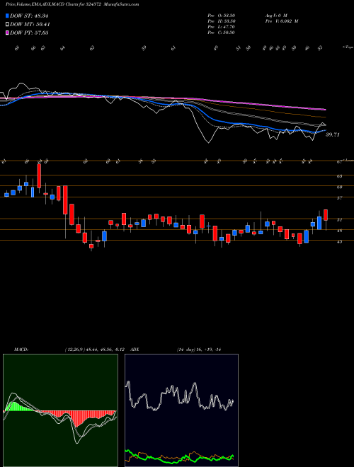 MACD charts various settings share 524572 PHARMAIDS PH BSE Stock exchange 