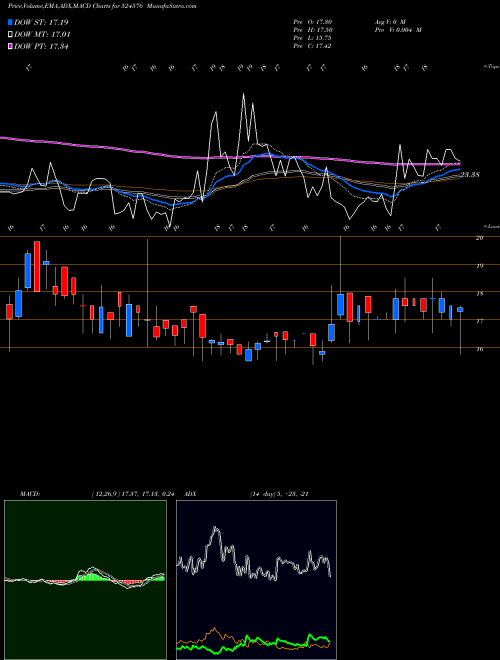 MACD charts various settings share 524576 VIVID IND BSE Stock exchange 