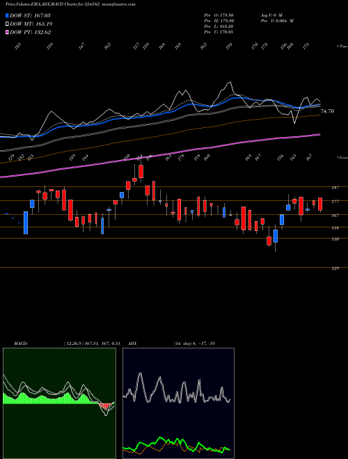 MACD charts various settings share 524582 TIRUPATI STA BSE Stock exchange 