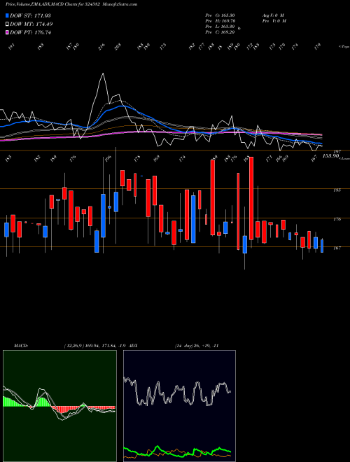 MACD charts various settings share 524582 TIRUPATI STA BSE Stock exchange 