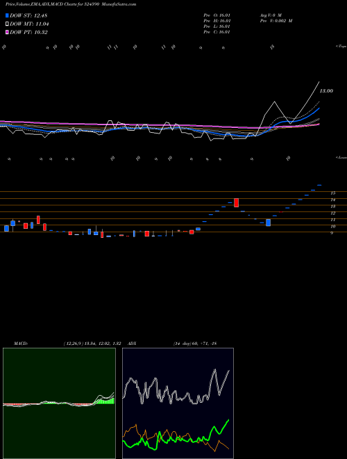 MACD charts various settings share 524590 HEMORGANIC BSE Stock exchange 
