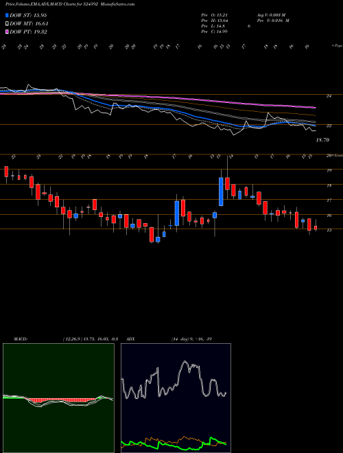 MACD charts various settings share 524592 JD ORGOCHEM BSE Stock exchange 