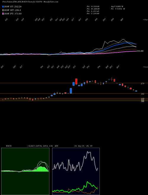 MACD charts various settings share 524594 ASHOK-ALCO BSE Stock exchange 