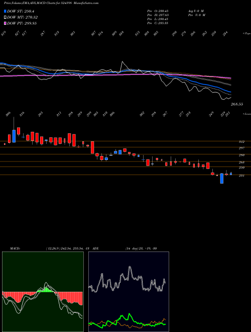 Munafa AKSHARCHEM I (524598) stock tips, volume analysis, indicator analysis [intraday, positional] for today and tomorrow