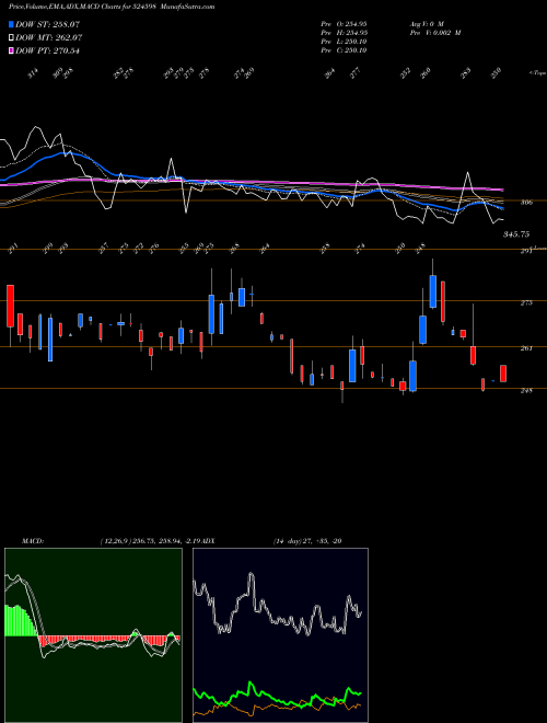 MACD charts various settings share 524598 AKSHARCHEM I BSE Stock exchange 