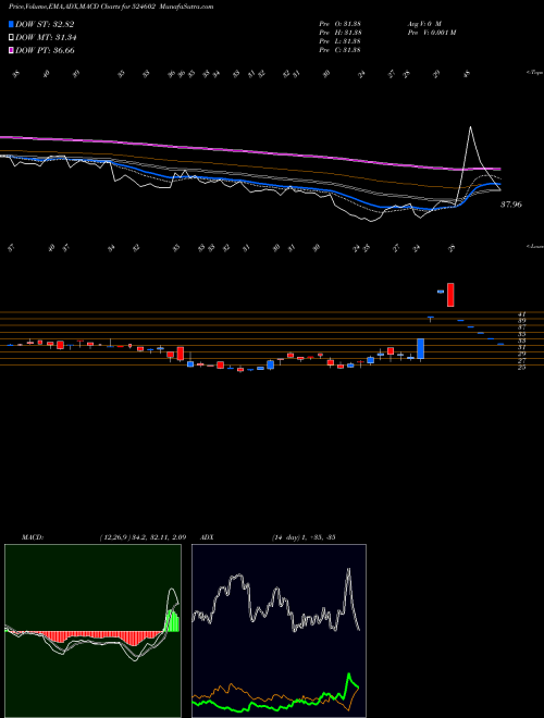 Munafa BANDARAM (524602) stock tips, volume analysis, indicator analysis [intraday, positional] for today and tomorrow