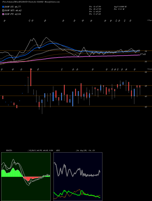 MACD charts various settings share 524602 BANDARAM BSE Stock exchange 