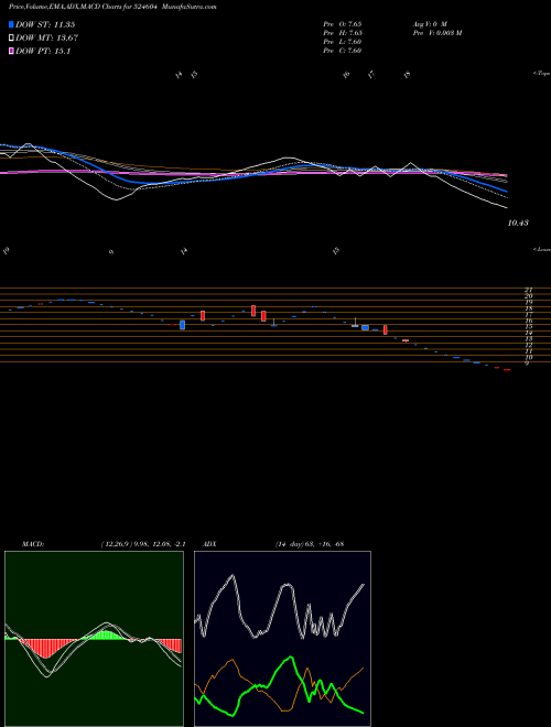 Munafa KAMRON LAB. (524604) stock tips, volume analysis, indicator analysis [intraday, positional] for today and tomorrow