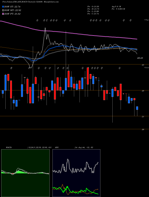 Munafa BERYL DRUGS (524606) stock tips, volume analysis, indicator analysis [intraday, positional] for today and tomorrow