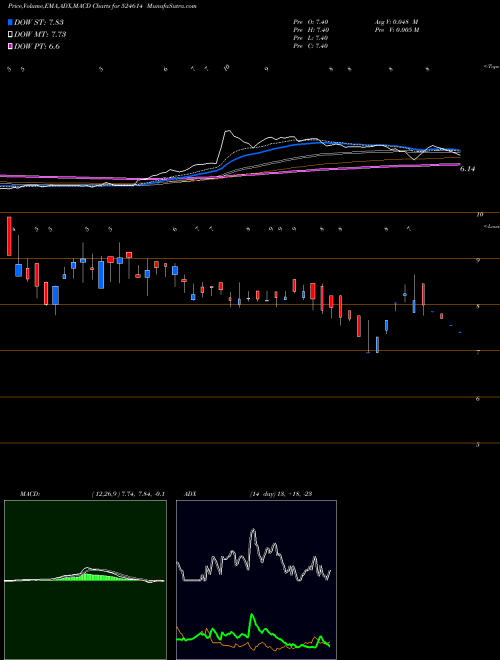 MACD charts various settings share 524614 INDXTRA BSE Stock exchange 
