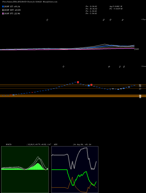 Munafa ISTRNETWK (524622) stock tips, volume analysis, indicator analysis [intraday, positional] for today and tomorrow