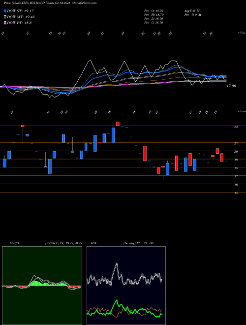 Munafa PARKER AGRO. (524628) stock tips, volume analysis, indicator analysis [intraday, positional] for today and tomorrow