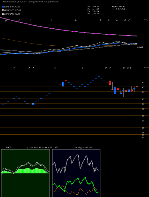 Munafa SHUKRAPHAR (524632) stock tips, volume analysis, indicator analysis [intraday, positional] for today and tomorrow