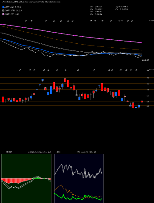 MACD charts various settings share 524632 SHUKRAPHAR BSE Stock exchange 