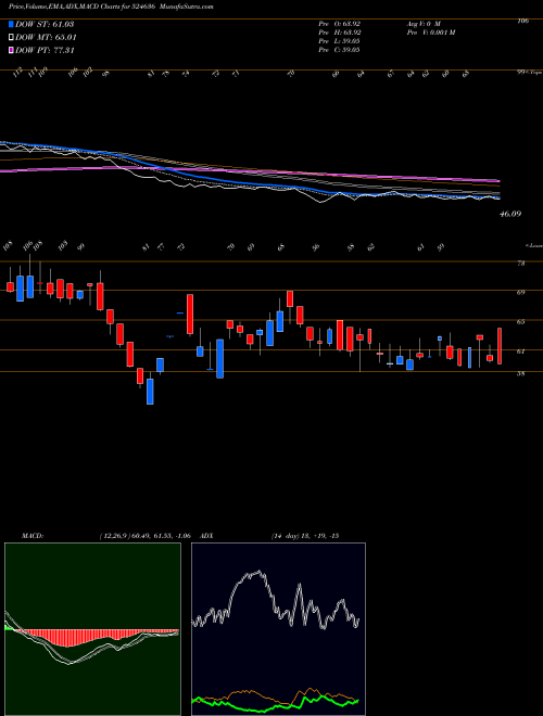 Munafa S.S.ORGANICS (524636) stock tips, volume analysis, indicator analysis [intraday, positional] for today and tomorrow
