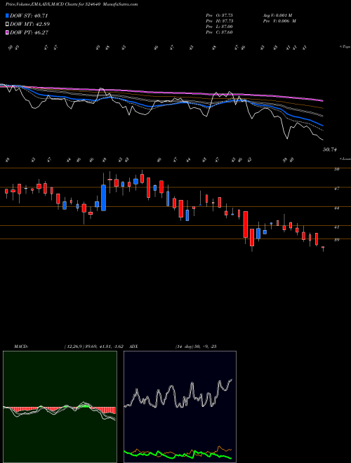 MACD charts various settings share 524640 ARCHITORG BSE Stock exchange 