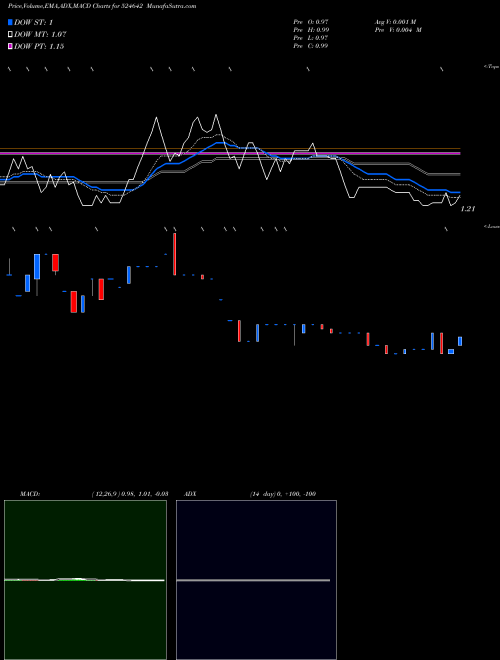 Munafa SIKOZY REAL (524642) stock tips, volume analysis, indicator analysis [intraday, positional] for today and tomorrow