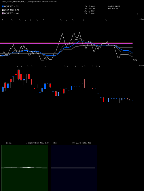 MACD charts various settings share 524642 SIKOZY REAL BSE Stock exchange 