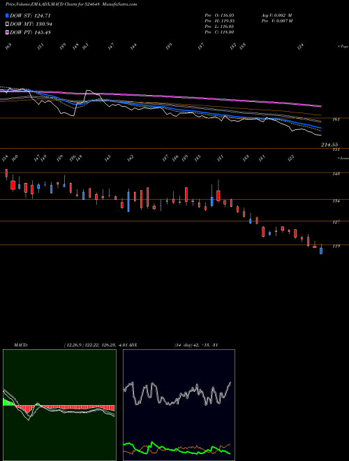 Munafa INDO AMINES (524648) stock tips, volume analysis, indicator analysis [intraday, positional] for today and tomorrow