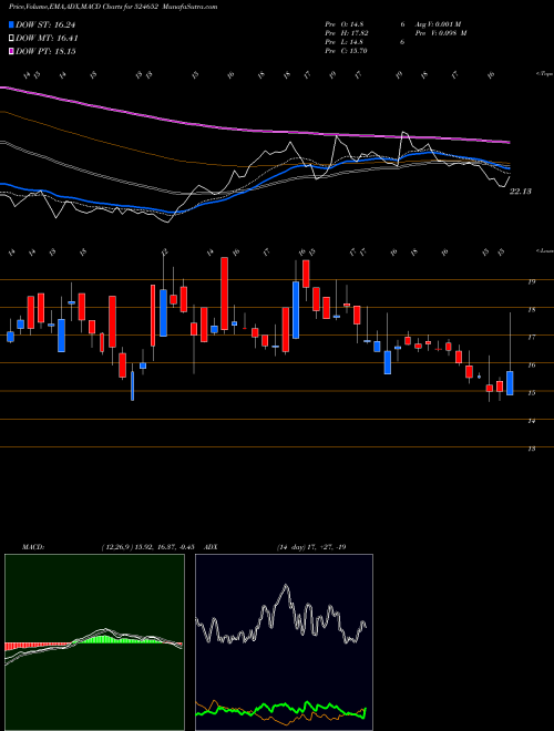 Munafa IND.SWIFT LT (524652) stock tips, volume analysis, indicator analysis [intraday, positional] for today and tomorrow