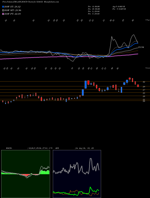 MACD charts various settings share 524652 IND.SWIFT LT BSE Stock exchange 