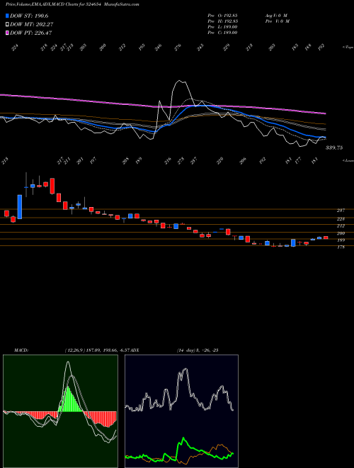 MACD charts various settings share 524654 NATURAL CAPS BSE Stock exchange 