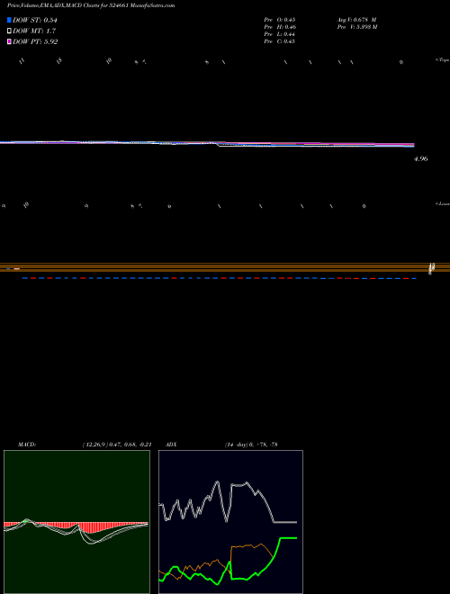 MACD charts various settings share 524661 WELCURE DRUG BSE Stock exchange 